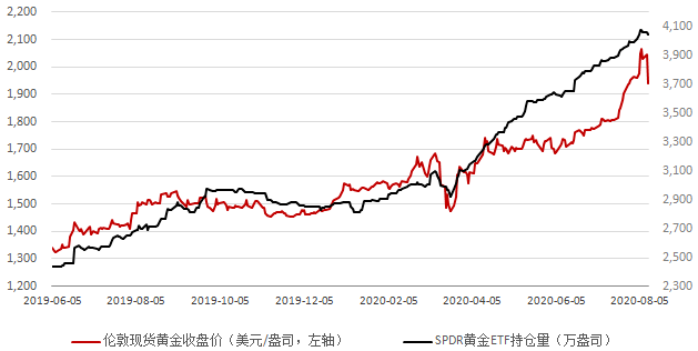 美元美债震荡之际，黄金获利回吐调整趋势分析